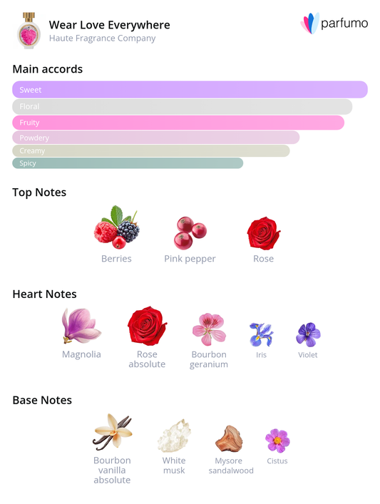 Wear Love Everywhere fragrance notes graphic by Haute Fragrance Company