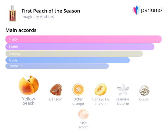 First Peach of the Season fragrance notes graphic by Imaginary Authors