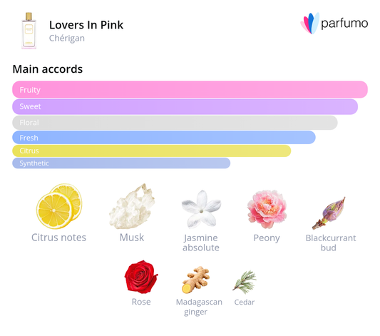 Lovers In Pink fragrance notes graphic by Chérigan